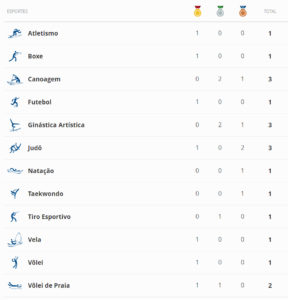 MedalhasdoBrasil